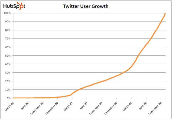 推特用户增长