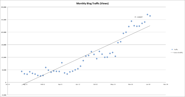每月博客流量增长的线性回归分析