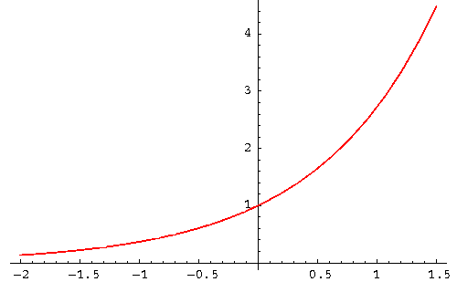 描绘指数回归分析的弯曲红色趋势线