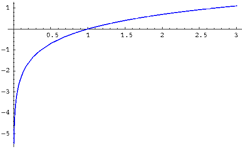 描绘对数回归分析的弯曲的蓝线