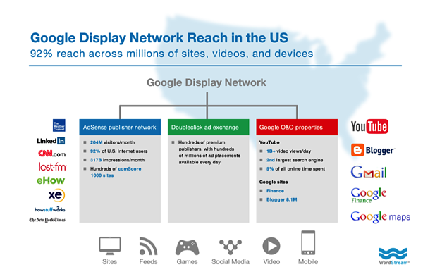 图形显示Google Display Network在美国网站，视频和设备包括LinkedIn，CNN，Lastfm，EHOW，XE，Howstuffworks，纽约时报，YouTube，Blogger，Gmail，Google财务和谷歌地图上