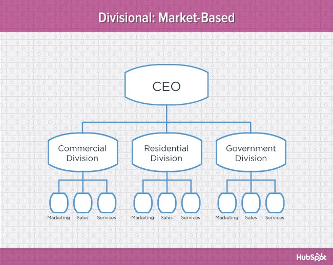 以市场为基础的部门组织结构粉色图