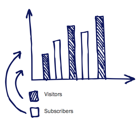 5衡量业务博客性能的5个关键指标
