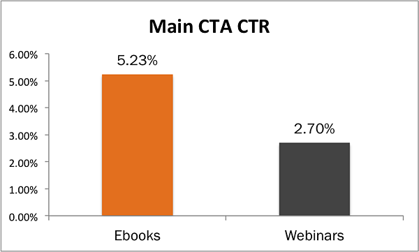 compring电子书电子邮件的CTR vs WebInar电子邮件