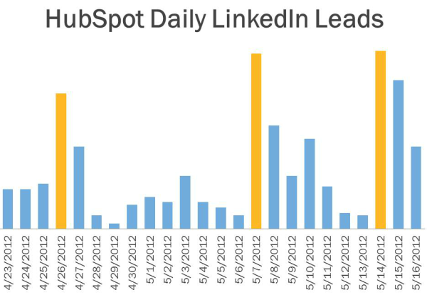 博客2的每日LinkedIn Leads调整为600