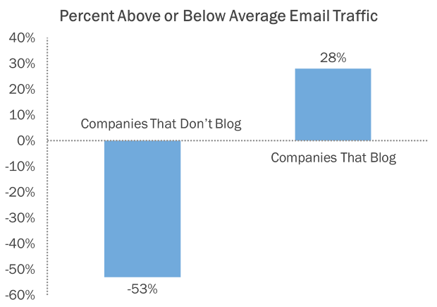 电子邮件流量和博客数据