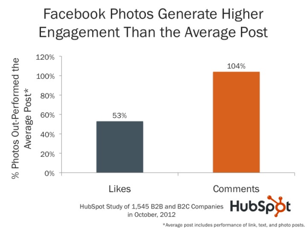 Facebook上的照片比平均帖子（新数据]更好地生成53％