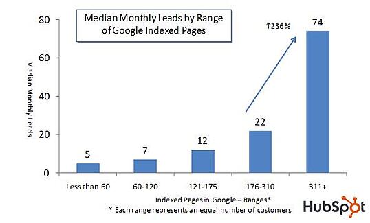 Leads per Google Indexed Pages Chart