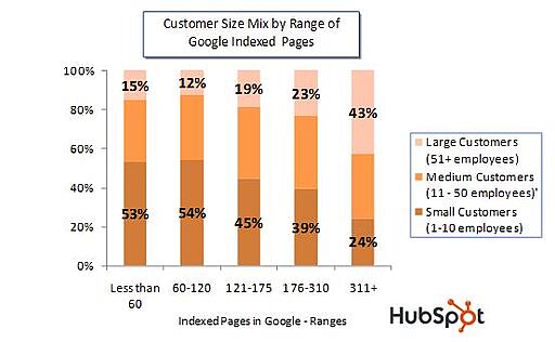 客户规模由索引页面图表