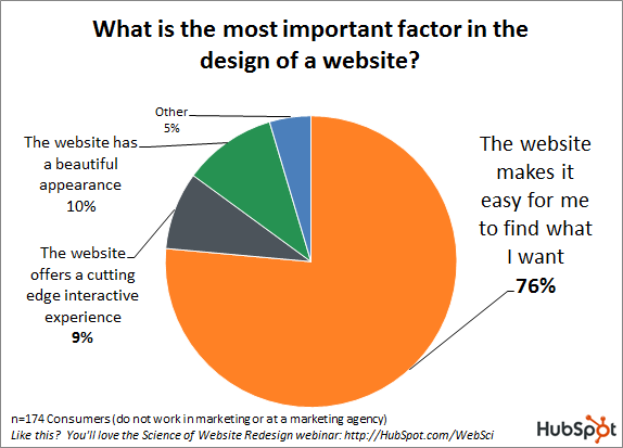 76%的消费者想从你的网站上得到什么?(最新数据)