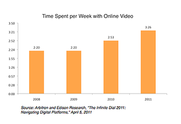 time spent with online video