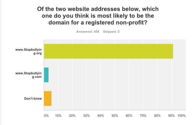 美国人对非营利网站域名的反应条形图
