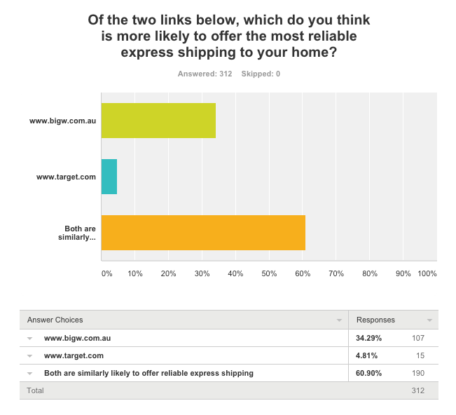 条形图显示美国人对拥有ccTLD域名的消费者网站的看法
