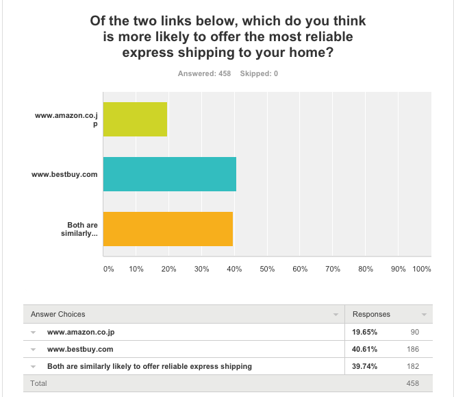条形图显示美国人对拥有ccTLD域名的消费者网站的看法