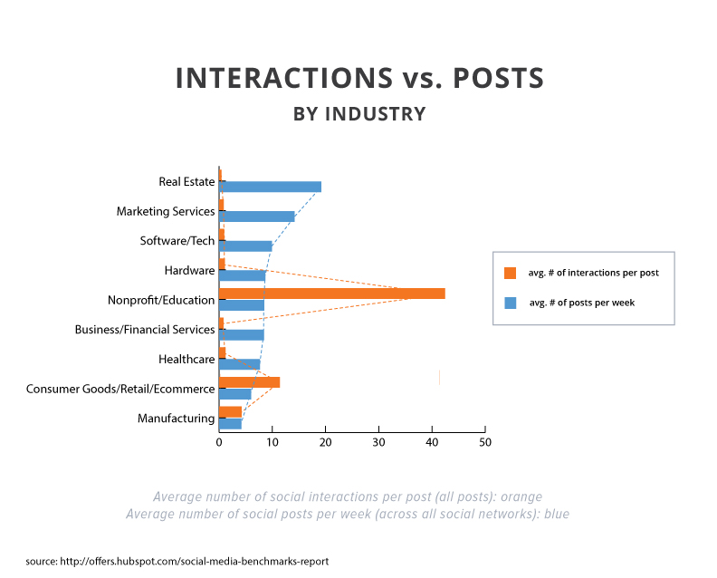 2015年smbr-interactions-vs-posts-by-industry
