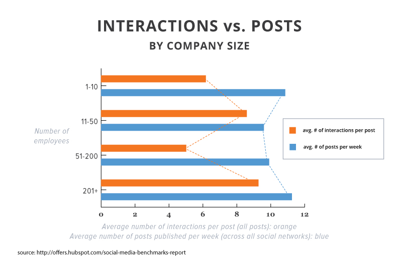 2015年smbr-interactions-vs-posts-byraybet电子竞技-company-size