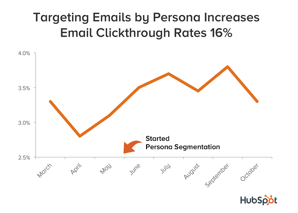 目标——电子邮件——通过角色-增加电子邮件-点进率- 16%