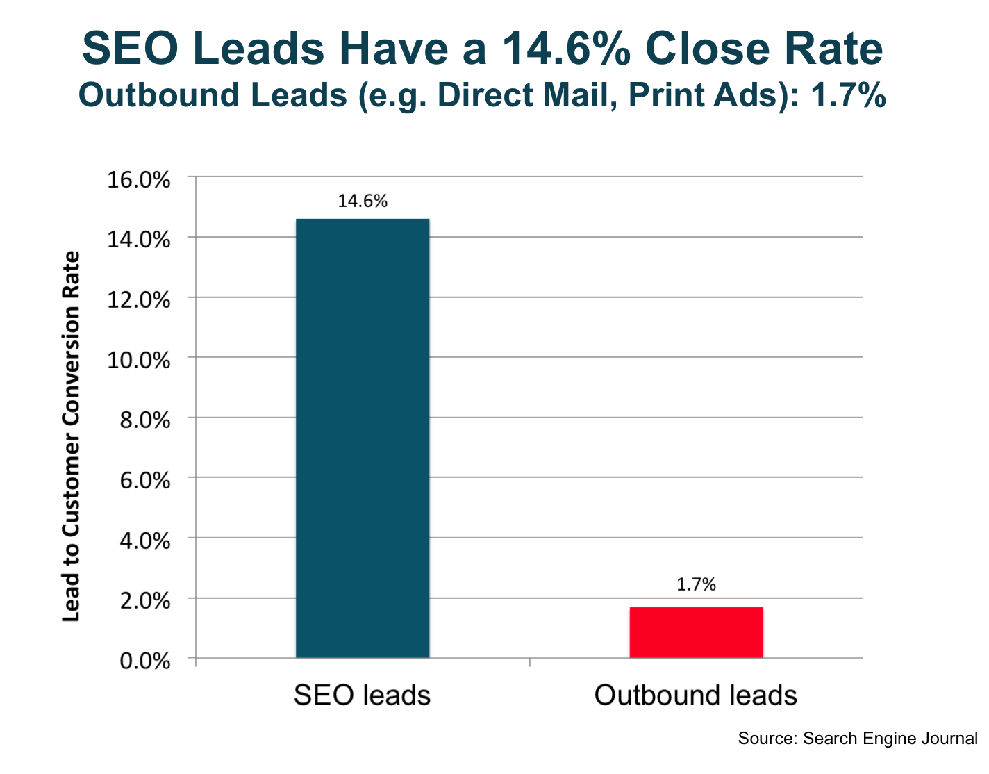 seo_leads_have_a_14.6_percent_close_rate.