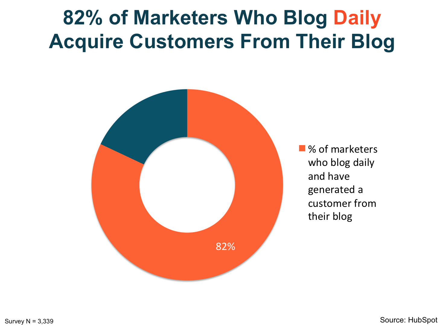 82_percent_of_marketers_who_blog_daily_acquire_customers_from_their_blog.