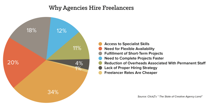 agency-hire-freelance-chart.png