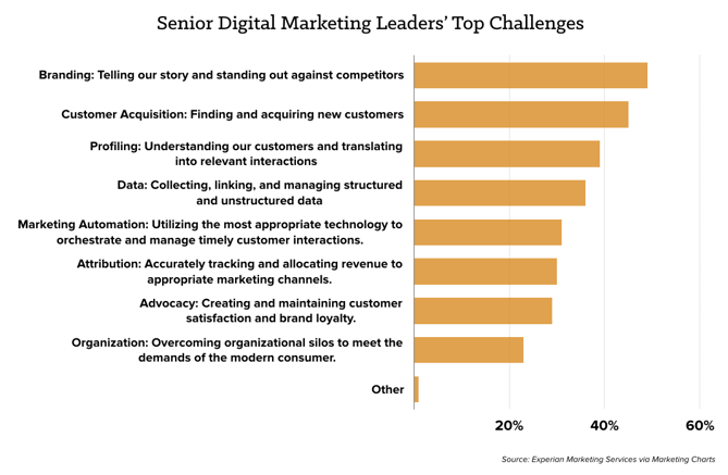 marketing-top-challenges-chart.png