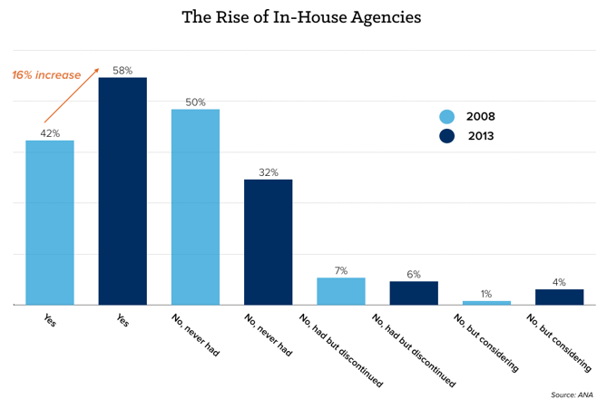 rise-in-house-agencies.png