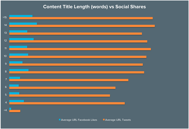 BLOG_Content_Title_Length_words_vs_Social_Shares_updated