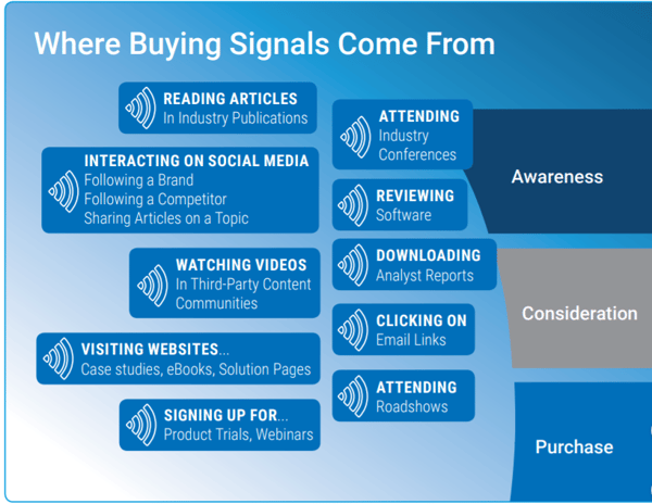 购买信号来自信息图表，以改善您的销售智力