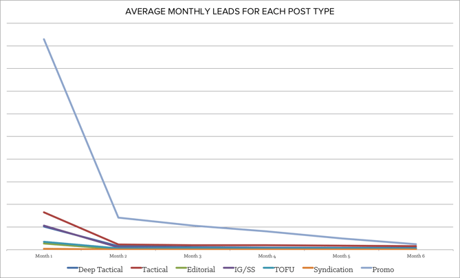 average_monthly_leads_for_each_post_type - 1. - png