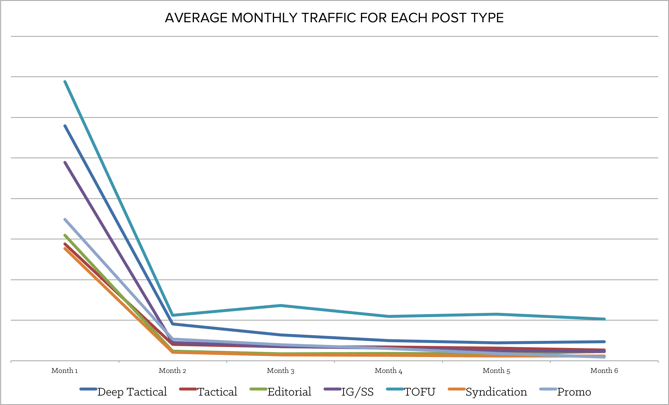 average_monthly_traffic_for_each_post_type - 1. - png