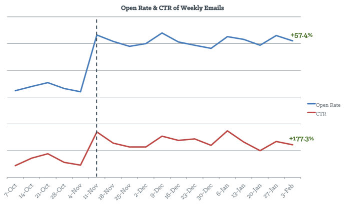 open_rate_and_ctr_of_weekly_emails-1.png.