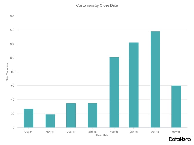 柱子chart - customers by close date