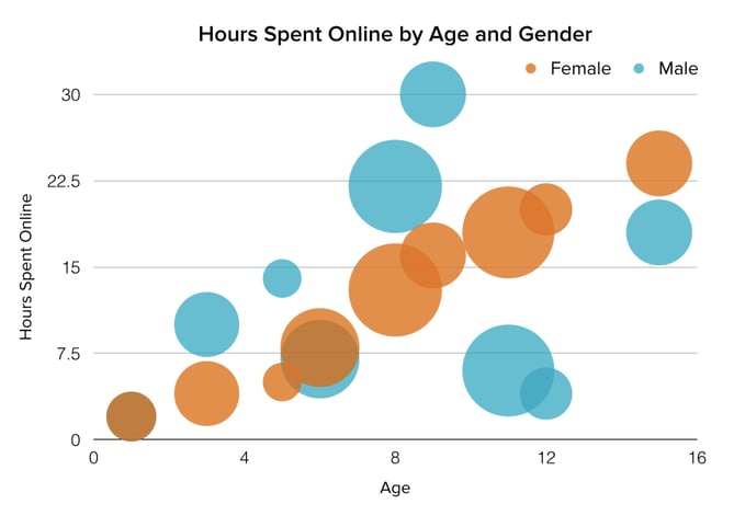 气泡chart - hours spent online by age and gender