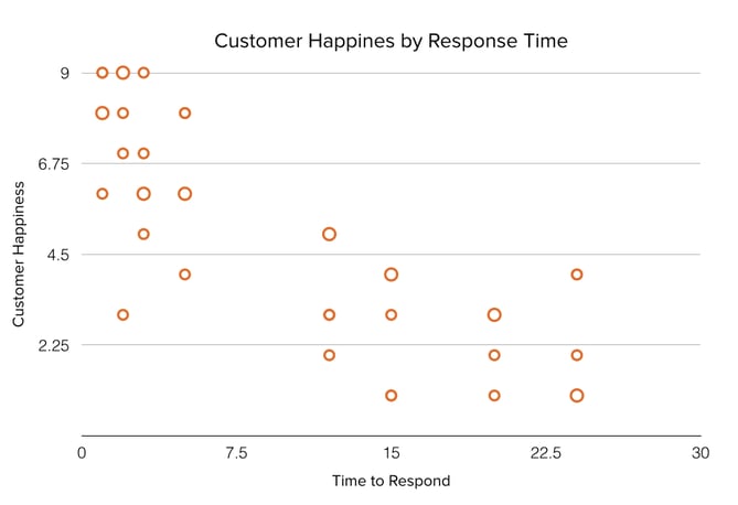 散射绘图图 - 以响应时间为客户幸福
