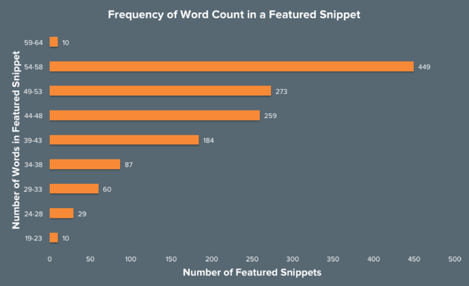 图表：精选段单词数的频率