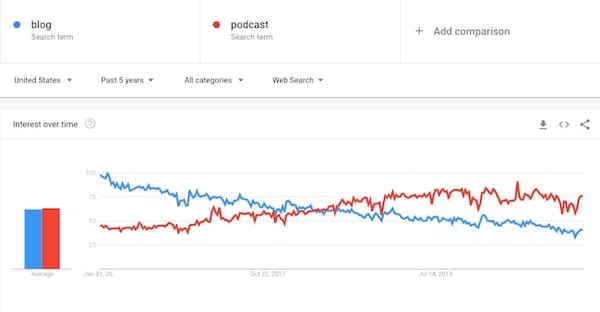 谷歌趋势播客vs博客报告“width=
