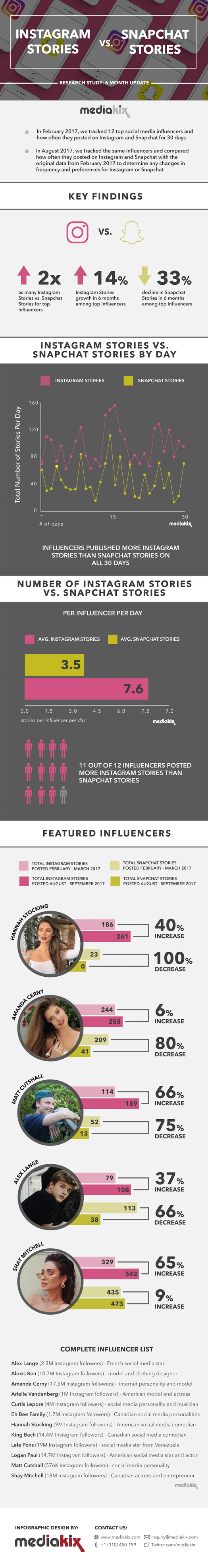 Instagram-Stories-VS-Snapchat-Stories-Top-Porpaceers-Infographic1.png