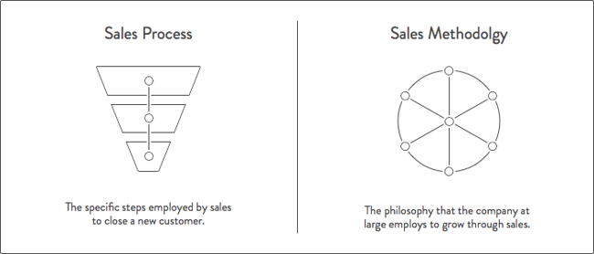 销售过程与销售方法