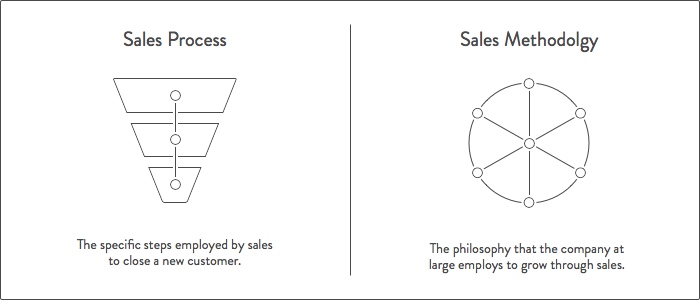 销售流程与销售方法