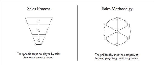 销售流程与销售方法