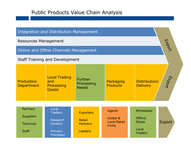 产品价值链分析模板