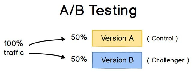 解释什么是a/b测试