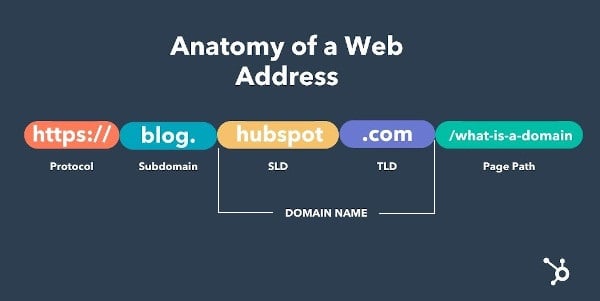 解析此博客文章的网址。该图区分了协议（https://）、子域（blog.）、域名（hubspot.com）和页面路径（/what-is-a-domain）。