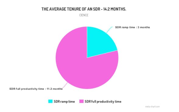 average-SDR-tenure