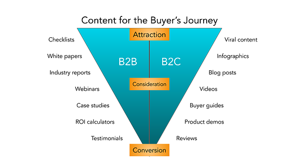 面向买家的b2b营销内容旅程图