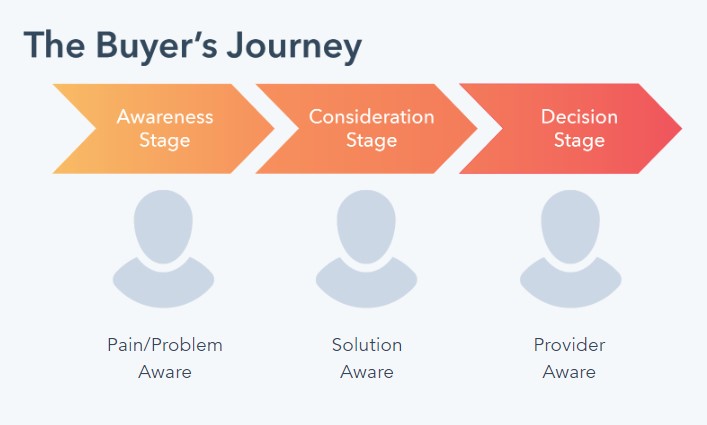 the buyer's journey stages: awareness, consideration, decision”width=