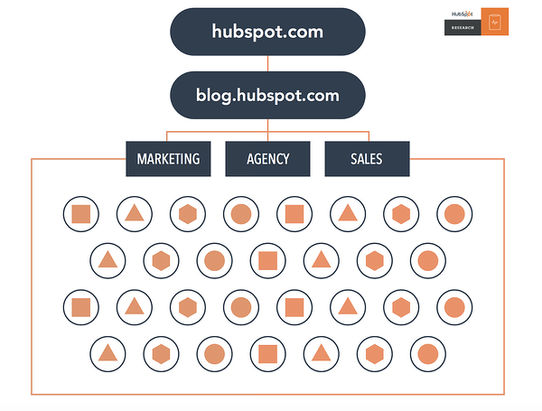 HUBSPOT主题集群博客内容营销策略