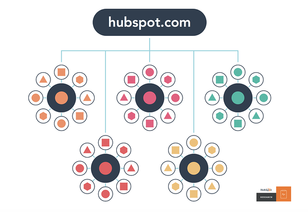 hubspot主题集群示例