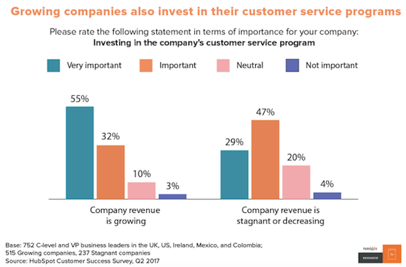 成长中的公司投资于客户服务和支持