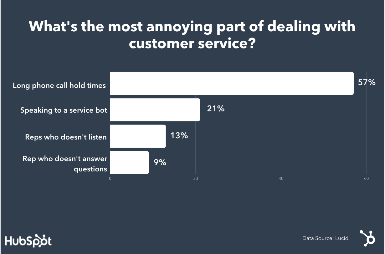 图表显示为什么客户对客户服务感到厌烦